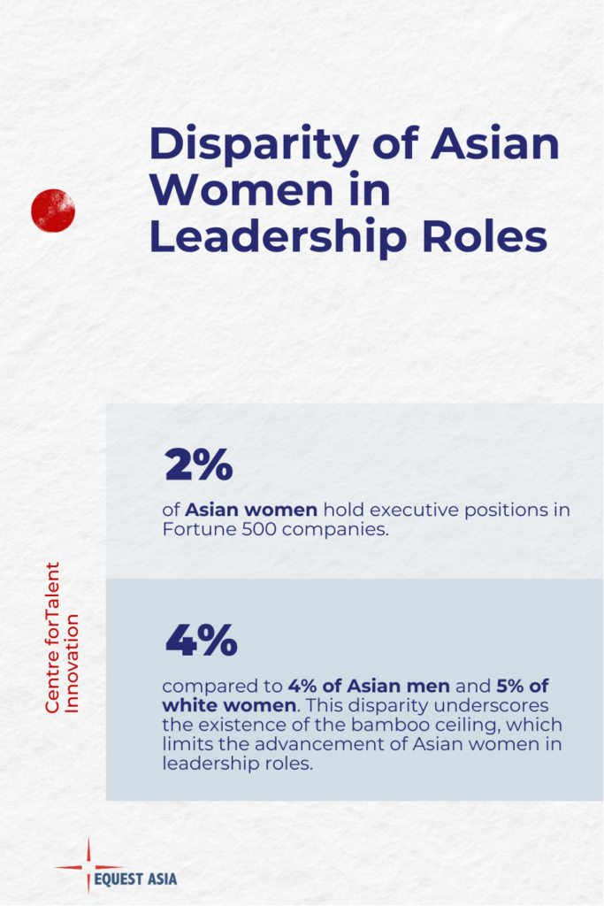 According to research conducted by the Centre for Talent Innovation, only 2% of Asian women hold executive positions in Fortune 500 companies, compared to 4% of Asian men and 5% of white women. This disparity underscores the existence of the bamboo ceiling, which limits the advancement of Asian women in leadership roles. Cultural factors such as stereotypes, implicit bias, and lack of representation contribute to this phenomenon.